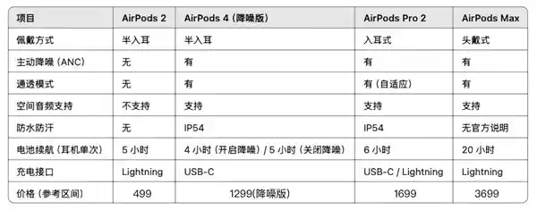《2025最全AirPods选购宝典：哪款才是你的真命天耳？》