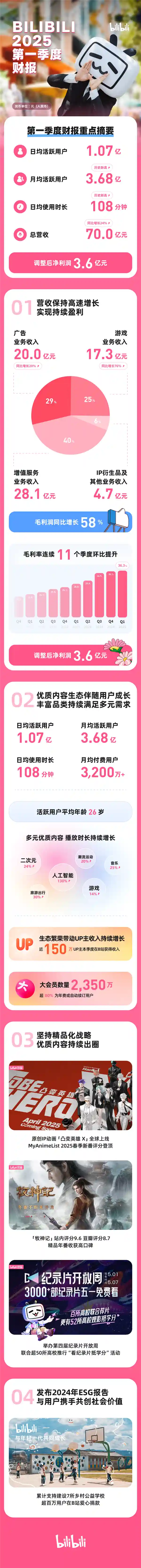 B站Q1财报亮眼：总营收增速24%，调整后净利惊艳达3.6亿