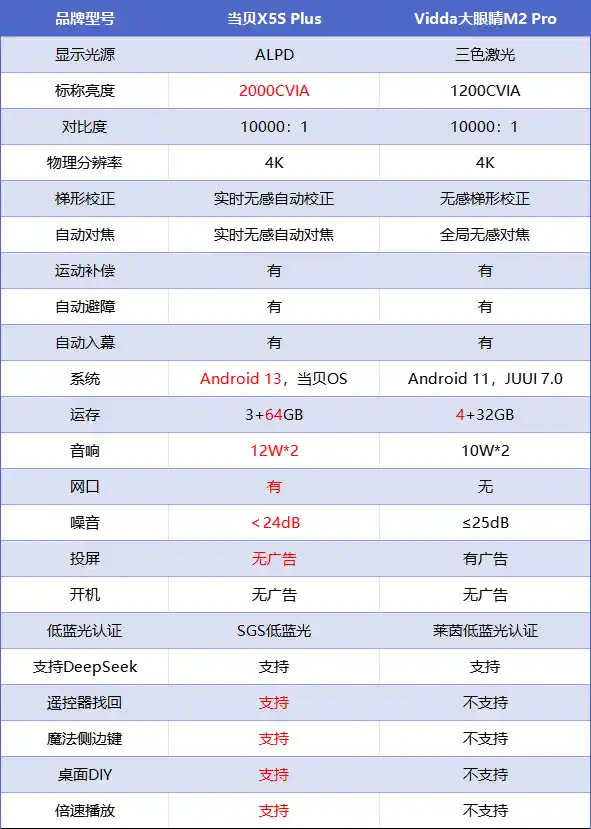 《2025年618激光投影仪对决：Vidda M2 Pro与当贝X5S Plus，谁是你的菜？》