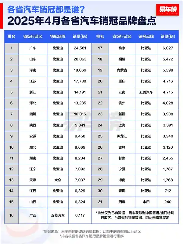 [4月车市大洗牌：比亚迪称霸27省，谁是下一个王者？]