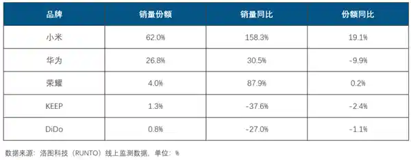 《中国智能手环线上争霸战：小米霸主地位无人能撼》