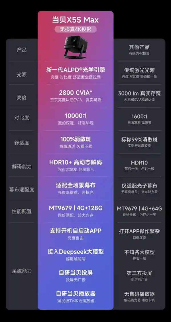 《618必看！当贝X5S Max凭什么销量夺冠？超高性价比才是王道》