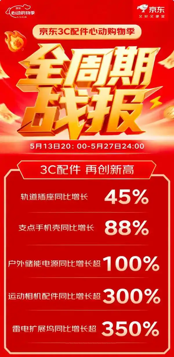 京东心动购物季完美谢幕：3C配件品类补贴升级，超322万件好货狂欢放价！