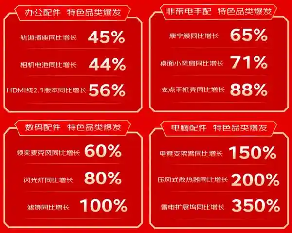 京东心动购物季完美谢幕：3C配件品类补贴升级，超322万件好货狂欢放价！