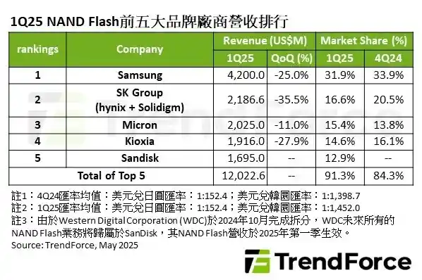 《五大NAND闪存巨头Q1营收集体跳水：惨淡开局背后的行业危机》