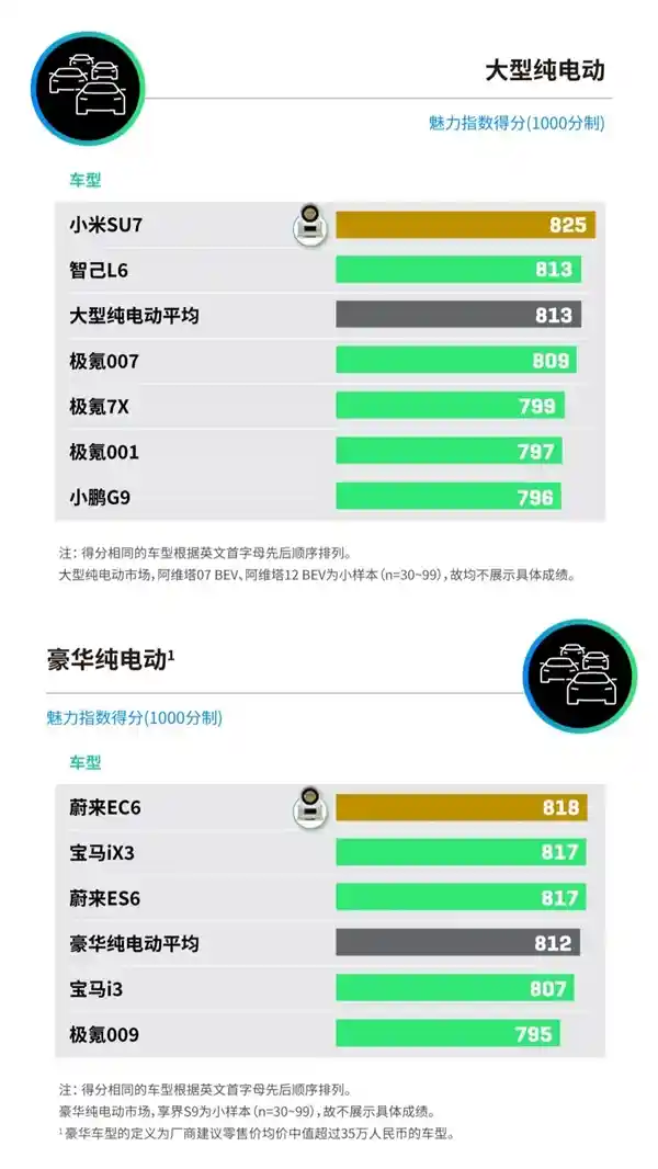 [2025新能源车魅力榜出炉：小米SU7、问界M9领衔惊艳登场]