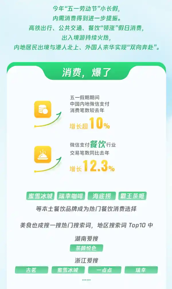 五一微信数据大揭秘：交易暴增10+，出入境游狂掀热潮！