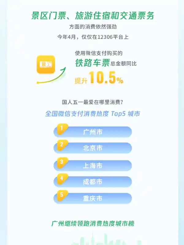 五一微信数据大揭秘：交易暴增10+，出入境游狂掀热潮！