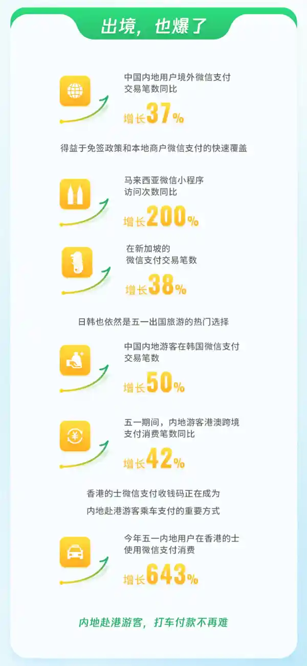 五一微信数据大揭秘：交易暴增10+，出入境游狂掀热潮！