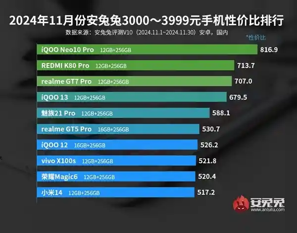 [iQOO Neo10 Pro跑分狂飙至331万！年度最强性能旗舰诞生]