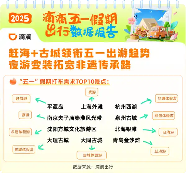 五一出行热潮：滴滴订单暴增17%，吃货们奔赴美食之旅