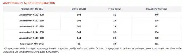  Ampere悄然发布全新192核心处理器：强势支持12通道DDR5！