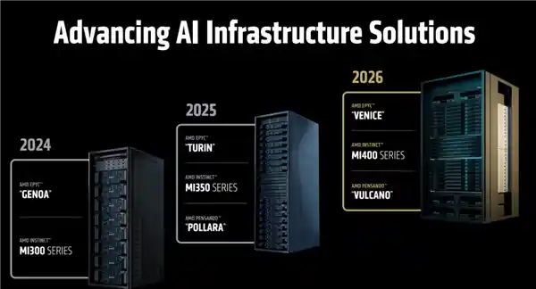 AMD重磅发布MI400系列AI加速卡：432GB HBM4领衔，80万兆网卡引爆算力革命！