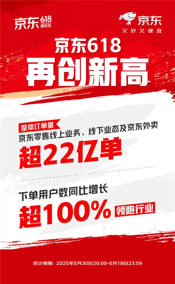 沸腾618：京东订单狂飙22亿+，剁手党暴增超100%