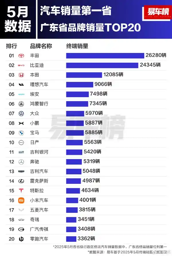 粤车市风云榜：5月销量Top 20揭秘广东人的日系车情结