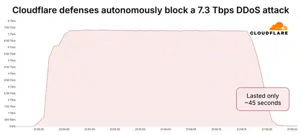 史上最强DDoS攻击惊现：45秒内向单IP狂轰37.4TB流量！