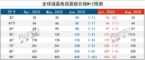 《从32到98英寸全线下挫！电视面板价格失守，销量寒冬来临》
