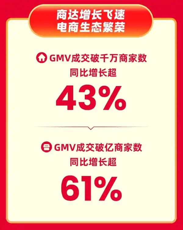 快手618购物狂欢：全域经营引爆行业新增长，亿元级商品数暴增475%