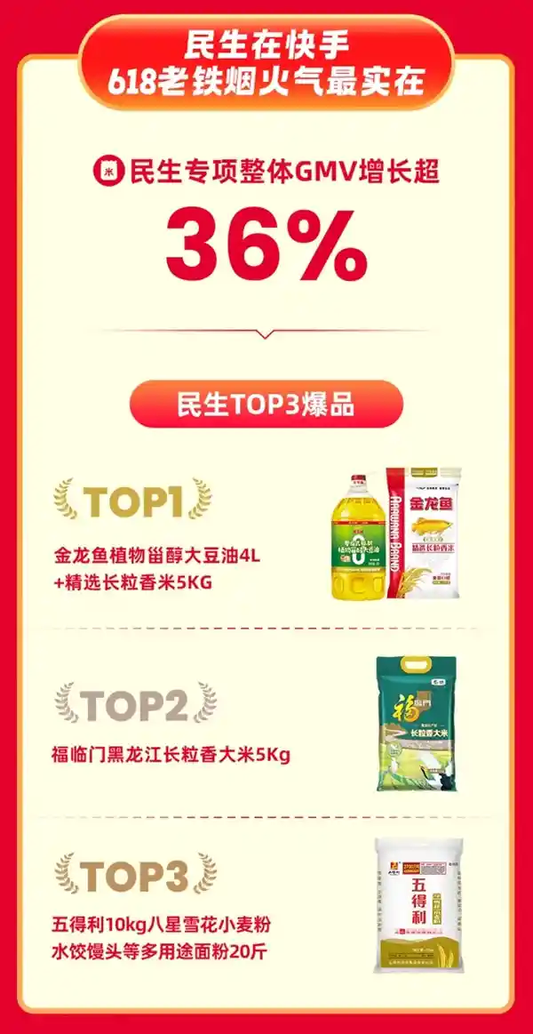 快手618购物狂欢：全域经营引爆行业新增长，亿元级商品数暴增475%