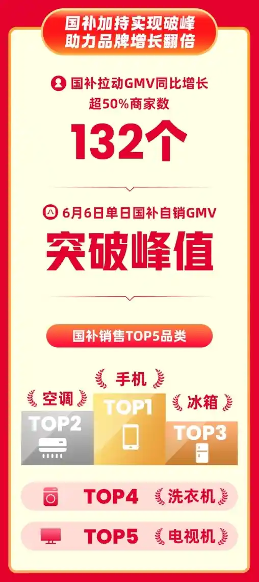 快手618购物狂欢：全域经营引爆行业新增长，亿元级商品数暴增475%