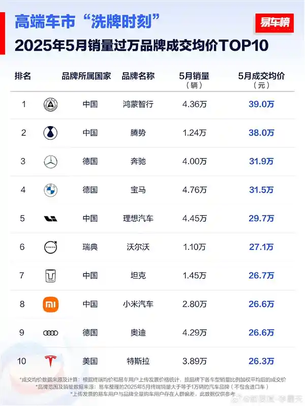 鸿蒙智行39万领跑高端车市，五月销量冠军均价榜单揭晓