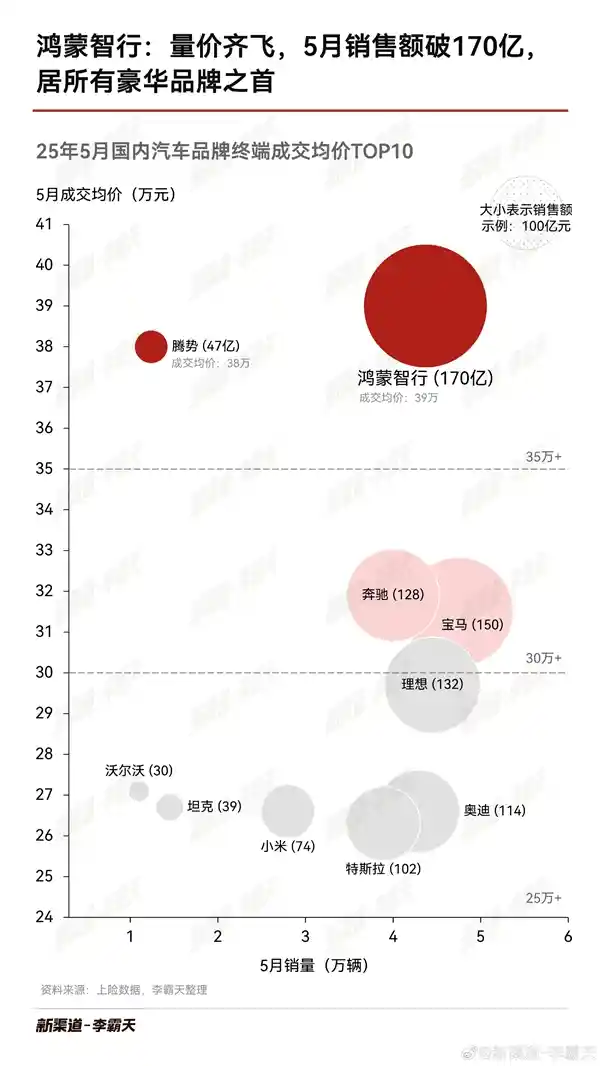 鸿蒙智行39万领跑高端车市，五月销量冠军均价榜单揭晓