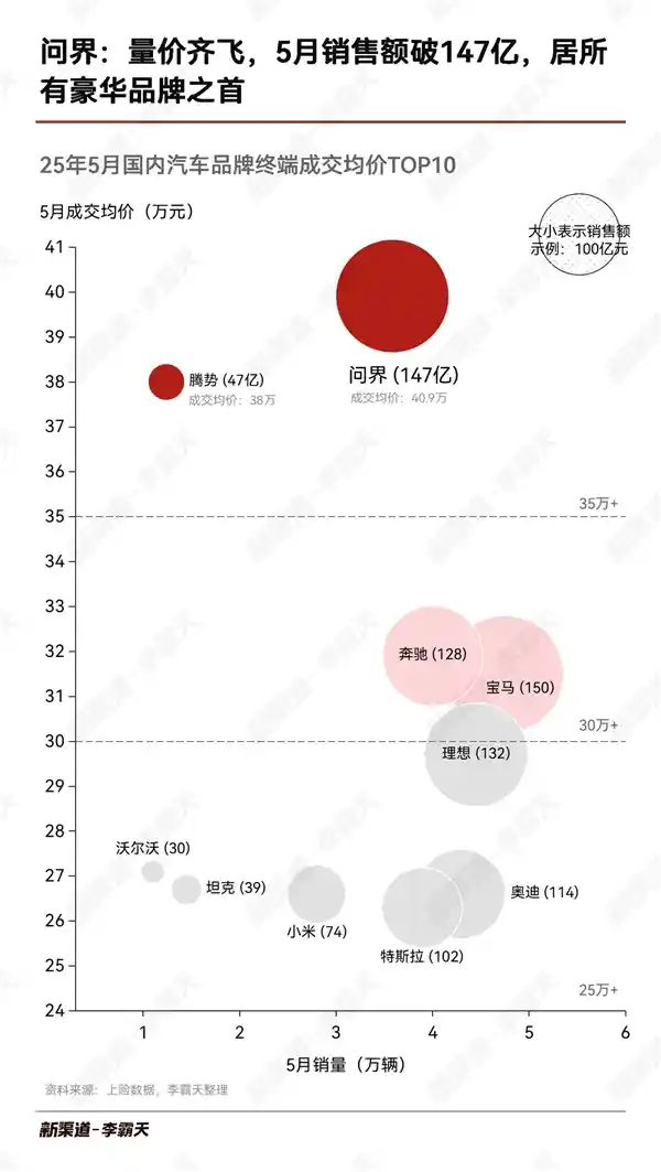 鸿蒙智行39万领跑高端车市，五月销量冠军均价榜单揭晓