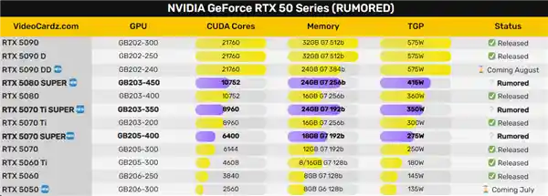RTX 50 SUPER三剑齐发：显存扩容，核心数谁更胜一筹？