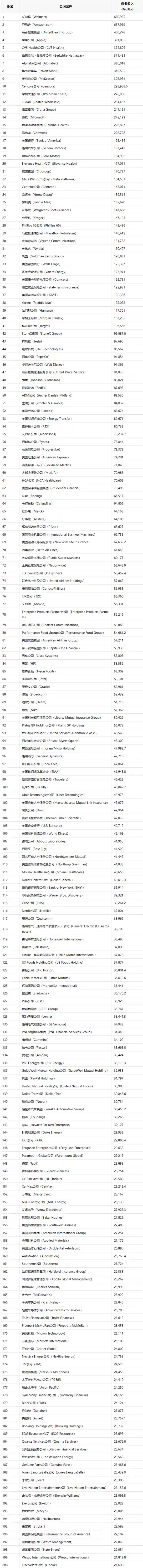 《2025年<财富>美国500强洗牌：科技巨头微软、苹果、特斯拉集体跌落神坛》