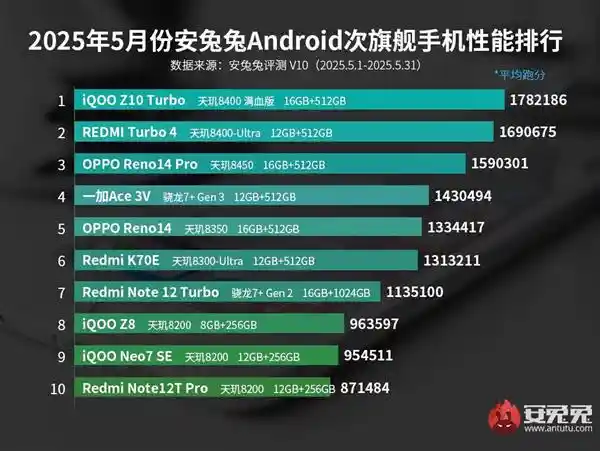 《5月次旗舰榜单发布：性能狂飙，卷王之争再升级》