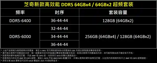 芝奇首发256GB DDR5-6000内存，CL32时序刷新容量新纪录