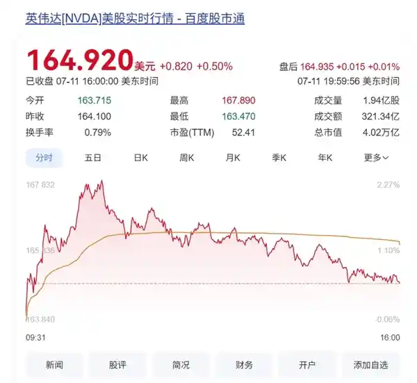 黄仁勋引爆全球！NVIDIA首登4万亿市值巅峰，特朗普隔空点赞