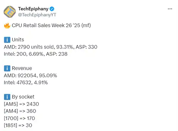 AMD CPU狂揽93%周销量！Intel竟未进前十？
