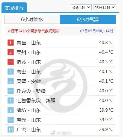 山东高温破纪录！三地热过吐鲁番，创全国新高