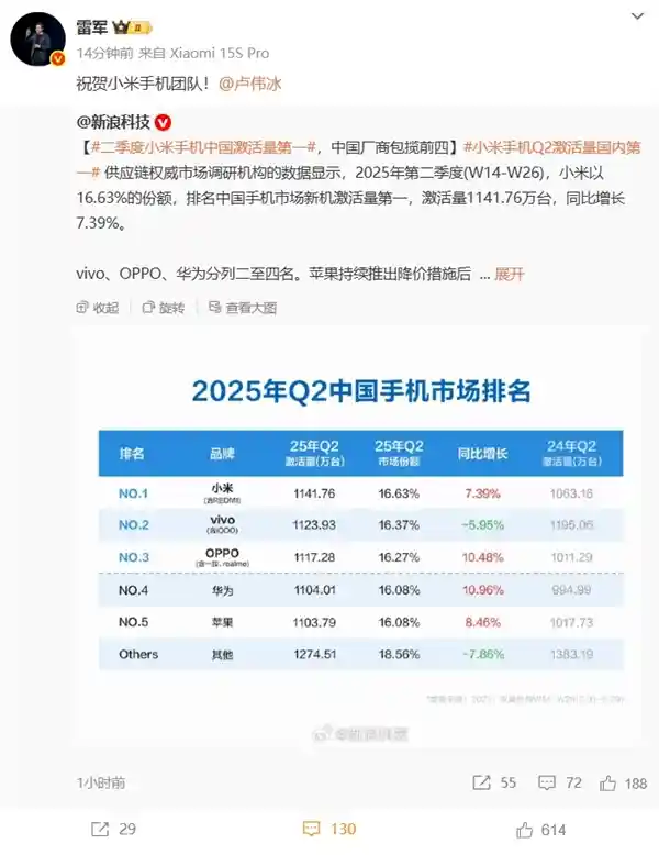 小米手机Q2中国激活量登顶，雷军激动转发力挺团队