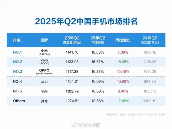 小米手机Q2中国激活量登顶，雷军激动转发力挺团队