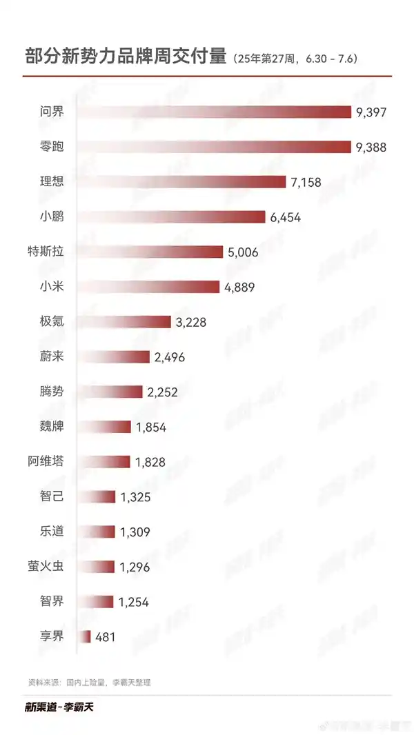 问界稳坐销冠，零跑强势逼近引热议