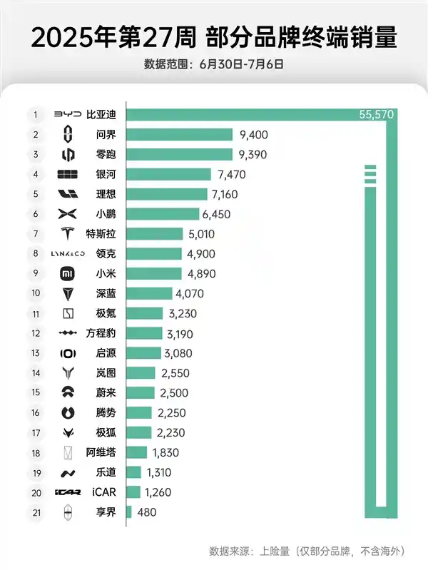 问界稳坐销冠，零跑强势逼近引热议
