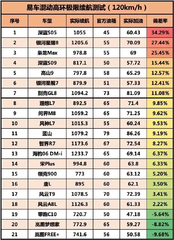 海豹06DM-i狂飙1233.7km！易车高环测试创纪录