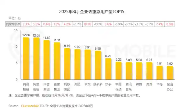 中国互联网用户王座争夺战：腾讯、阿里、抖音谁主沉浮？