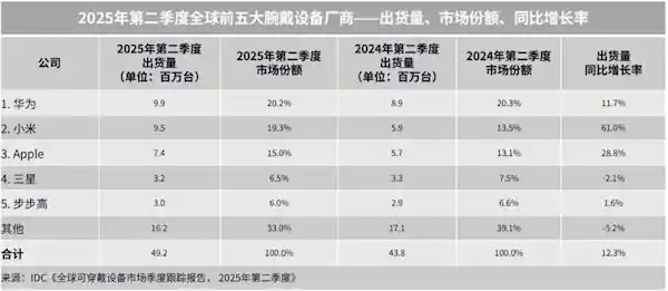 华为季度出货量破千万，登顶全球腕戴设备榜首
